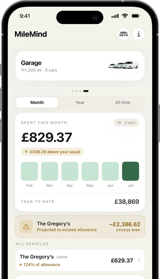 MileMind Garage screen showing a fleet of cars with combined spend this month and a projected-to-exceed-allowance warning